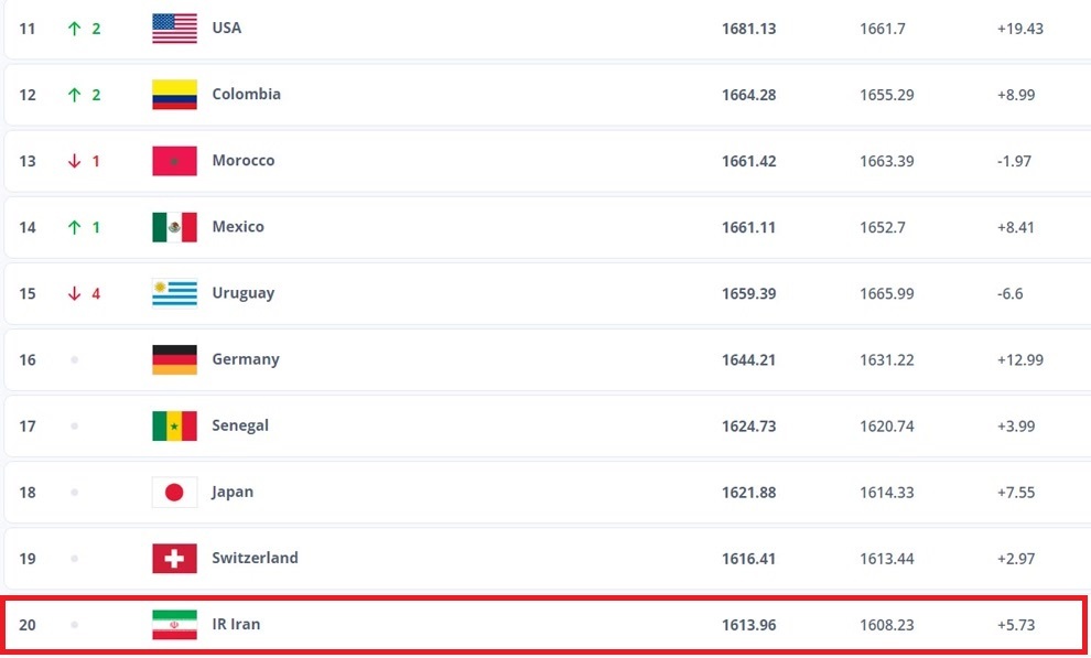 تیم ملی فوتبال ایران، همچنان تیم بیستم دنیا تیم ملی فوتبال ایران، همچنان تیم بیستم دنیا