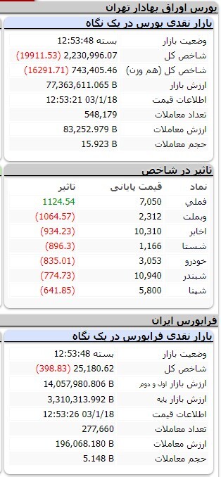 کاهش ۱۵ هزار و ۷۲۶ واحدی شاخص کل بورس