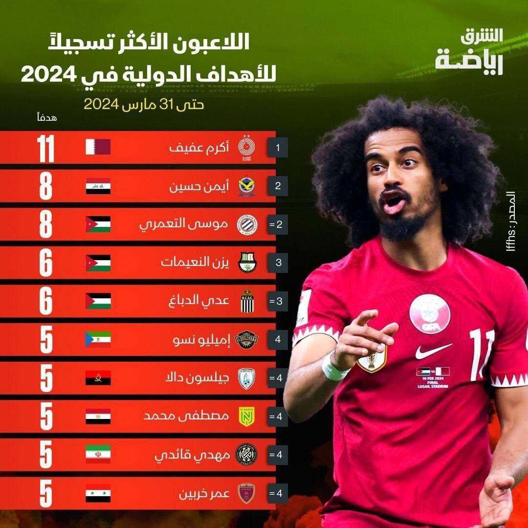 مهدی قایدی در جمع بهترین گلزنان ملی جهان در سال ۲۰۲۴ + تصویر مهدی قایدی در جمع بهترین گلزنان ملی جهان در سال ۲۰۲۴ + تصویر