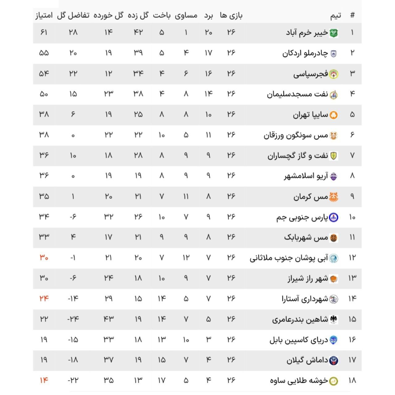 لیگ دسته اول فوتبال| تداوم صدرنشینی خیبر در شب پیروزی مس و پارس جنوبی