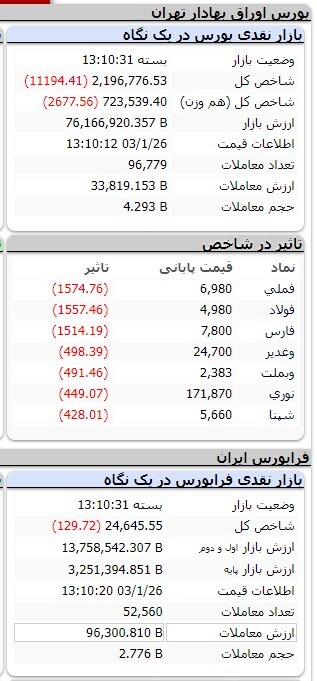 کاهش ۵۳ هزار و ۹۱۹ واحدی شاخص کل بورس