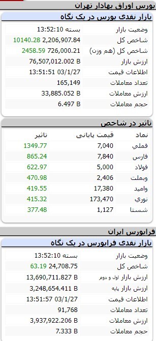 افزایش ۳ هزار و ۹۶۶ واحدی شاخص کل بورس