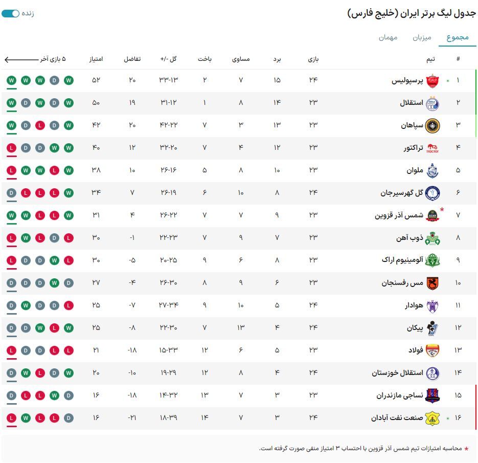 جدول لیگ برتر| پرسپولیس در آبادان از استقلال سبقت گرفت جدول لیگ برتر| پرسپولیس در آبادان از استقلال سبقت گرفت