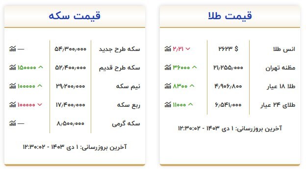 قیمت سکه و طلا در یکم دی ۱۴۰۳