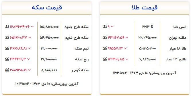 قیمت سکه و طلا در ۱۰ دی ۱۴۰۳