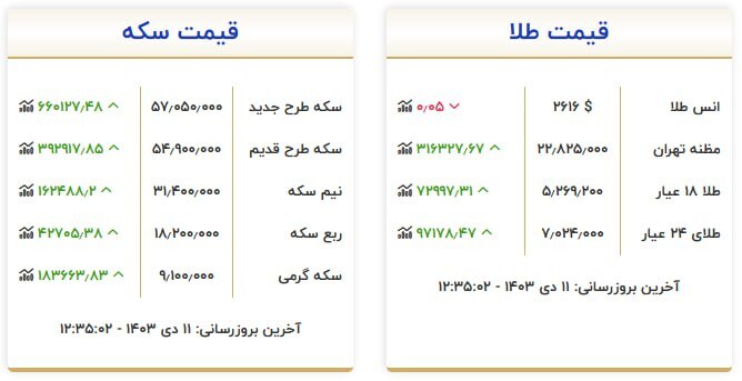 قیمت سکه و طلا در ۱۱ دی ۱۴۰۳