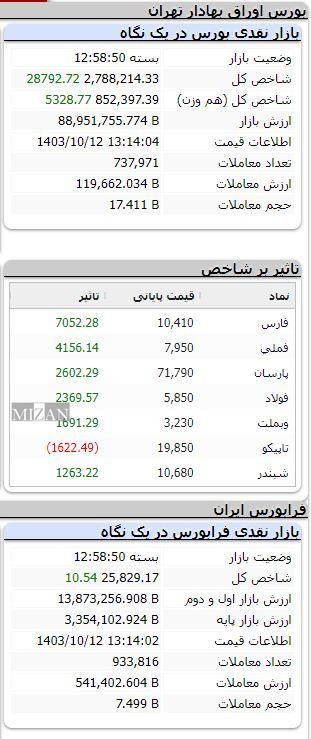 بورس صعودی شد/ رشد ۲۸ هزار واحدی شاخص