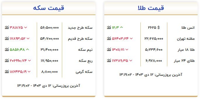 قیمت سکه و طلا در ۱۲ دی ۱۴۰۳