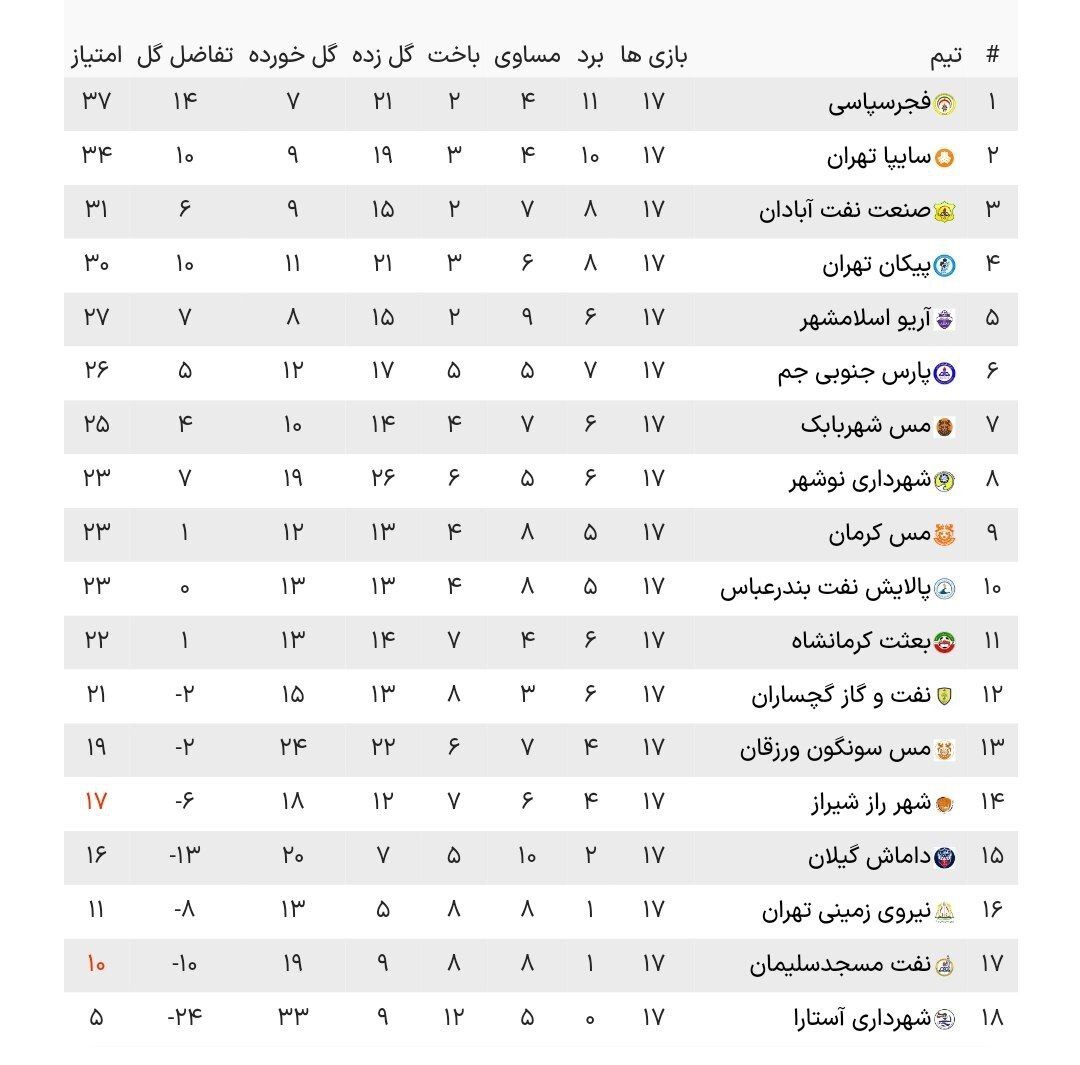 پایان نیم‌فصل اول لیگ دسته اول فوتبال با صدرنشینی و قهرمانی فجرسپاسی