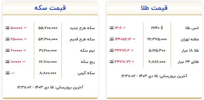 قیمت سکه و طلا در ۱۵ دی ۱۴۰۳