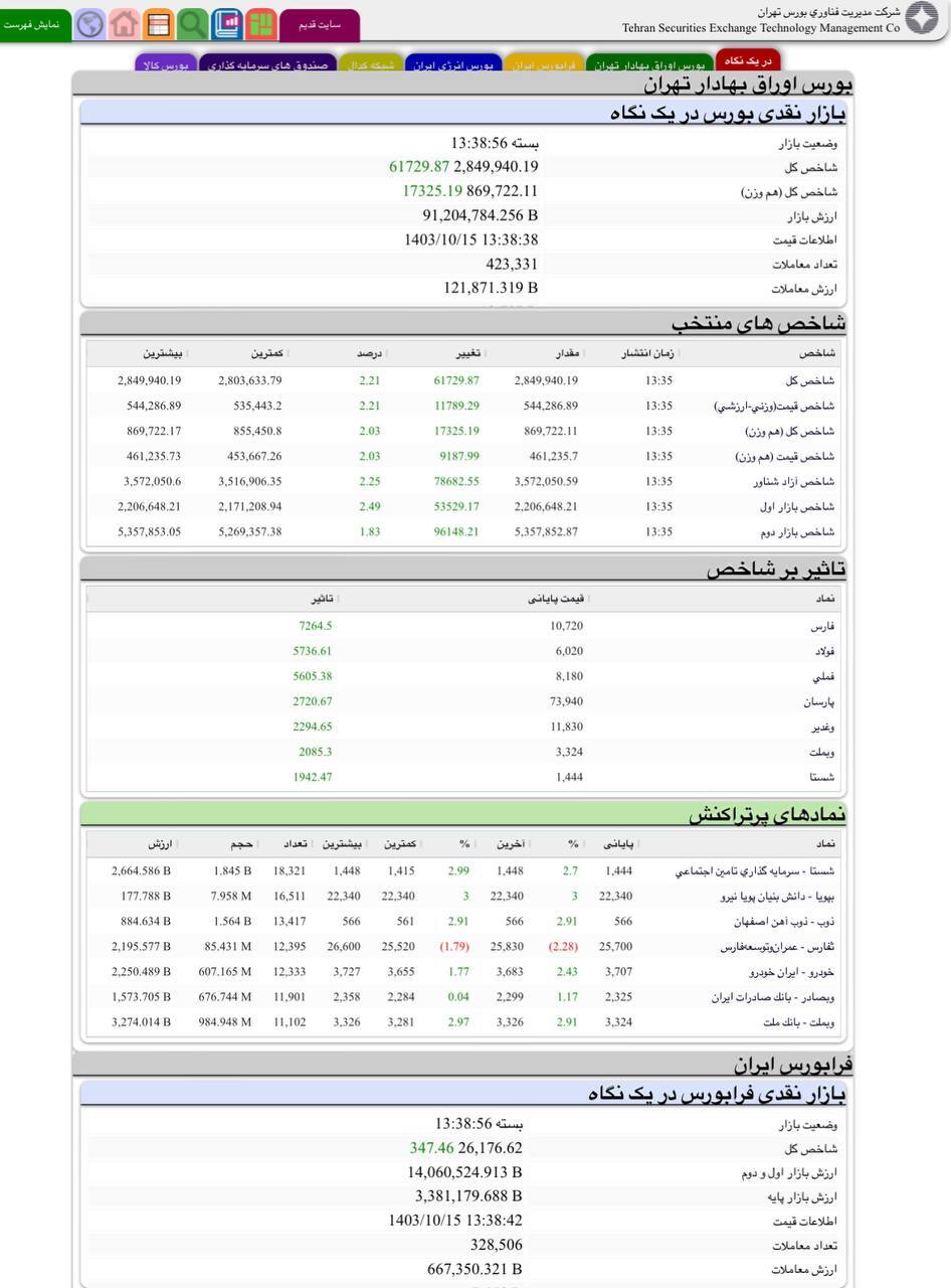 بورس صعودی شد /رشد۶۱هزار واحدی شاخص