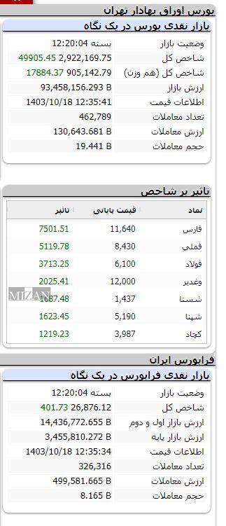 بورس همچنان صعودی/ شاخص بیش از ۴۹ هزار واحد رشد کرد