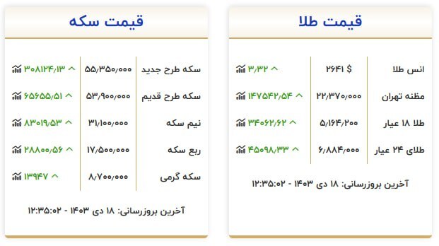 قیمت سکه و طلا در ۱۸ دی ۱۴۰۳