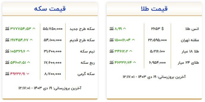 قیمت سکه و طلا در ۱۹ دی ۱۴۰۳