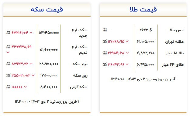 قیمت سکه و طلا در ۲ دی ۱۴۰۳