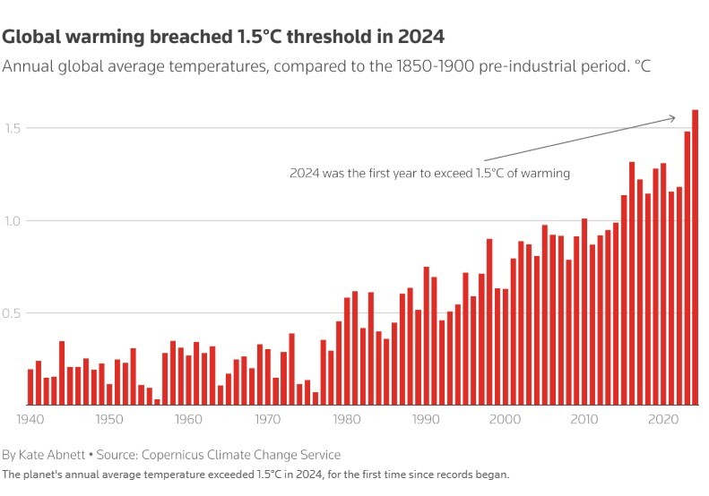 رکوردشکنی افزایش دمای هوا در ۲۰۲۴ رکوردشکنی افزایش دمای هوا در ۲۰۲۴