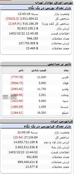 بورس در مدار نزولی/ شاخص ۳۳ هزار واحد ریخت