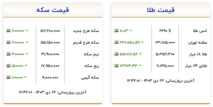 قیمت سکه و طلا در ۲۲ دی ۱۴۰۳