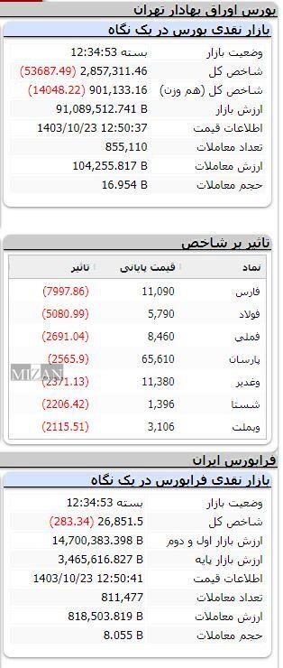 بورس همچنان نزولی/ شاخص ۵۳ هزار واحد دیگر ریخت