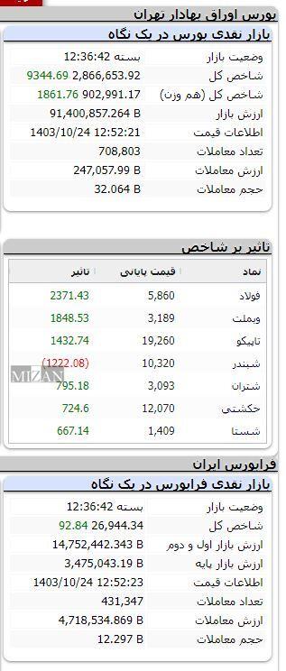 بورس دوباره صعودی شد/ رشد بیش از ۹ هزار واحدی شاخص