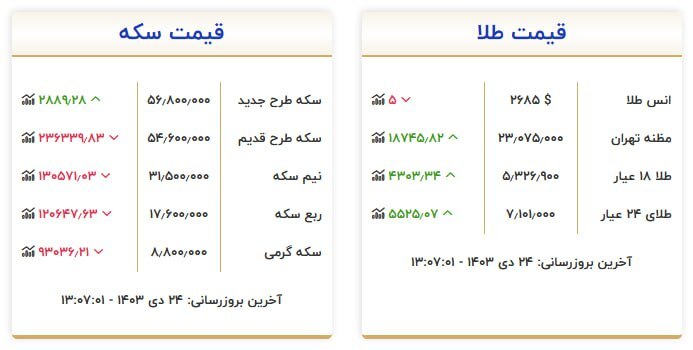 قیمت سکه و طلا در ۲۴ دی ۱۴۰۳