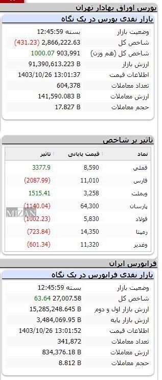 بورس اندکی اُفت کرد/ ریزش ۴۳۱ واحدی شاخص