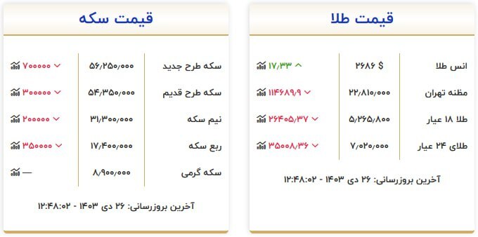 قیمت سکه و طلا در ۲۶ دی ۱۴۰۳