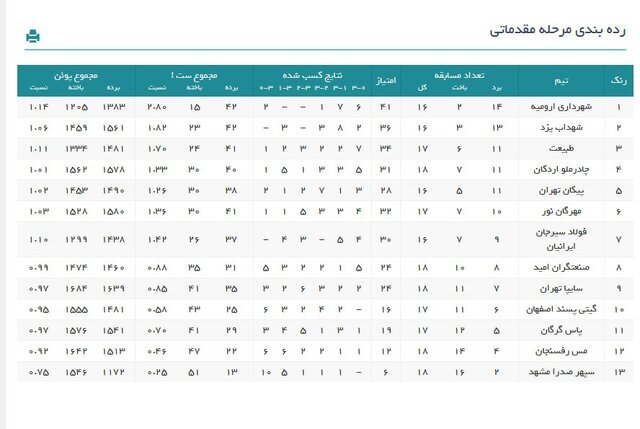 نتایج و رده‌بندی لیگ برتر والیبال در پایان هفته جنجالی نوزدهم