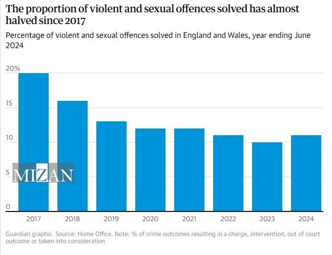 شکست پلیس انگلیس در بحران خشونت جنسی؛ از پروندههای حلنشده تا همهگیری میان افسران شکست پلیس انگلیس در بحران خشونت جنسی؛ از پروندههای حلنشده تا همهگیری میان افسران