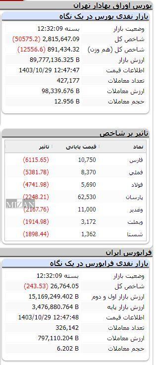 بورس ریزشی شد/ اُفت ۵۰ هزار واحدی شاخص