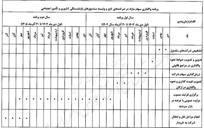 برنامه زمان‌بندی واگذاری سهام متعلق به صندوق‌های بازنشستگی کشوری و لشکری و تامین اجتماعی و شرکت‌های تابع و وابسته به آنها