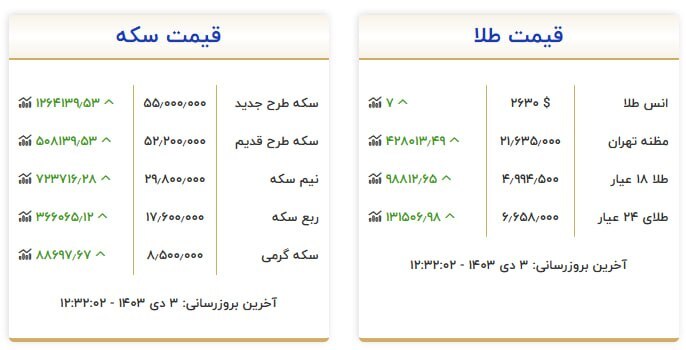 قیمت سکه و طلا در ۳ دی ۱۴۰۳