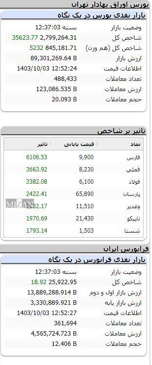 بورس همچنان مثبت/ شاخص بیش از ۳۵ هزار واحد رشد کرد