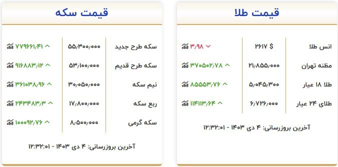 قیمت سکه و طلا در ۴ دی ۱۴۰۳