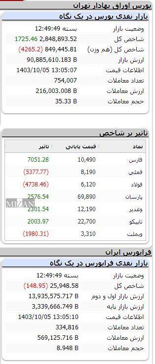 رشد کم‌رمق بورس/ شاخص بیش از یک هزار واحد بالا رفت