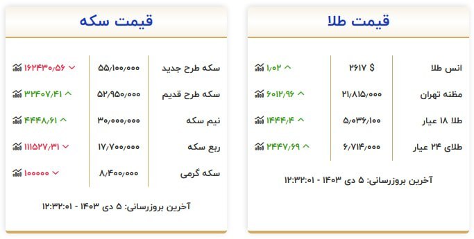 قیمت سکه و طلا در ۵ دی ۱۴۰۳