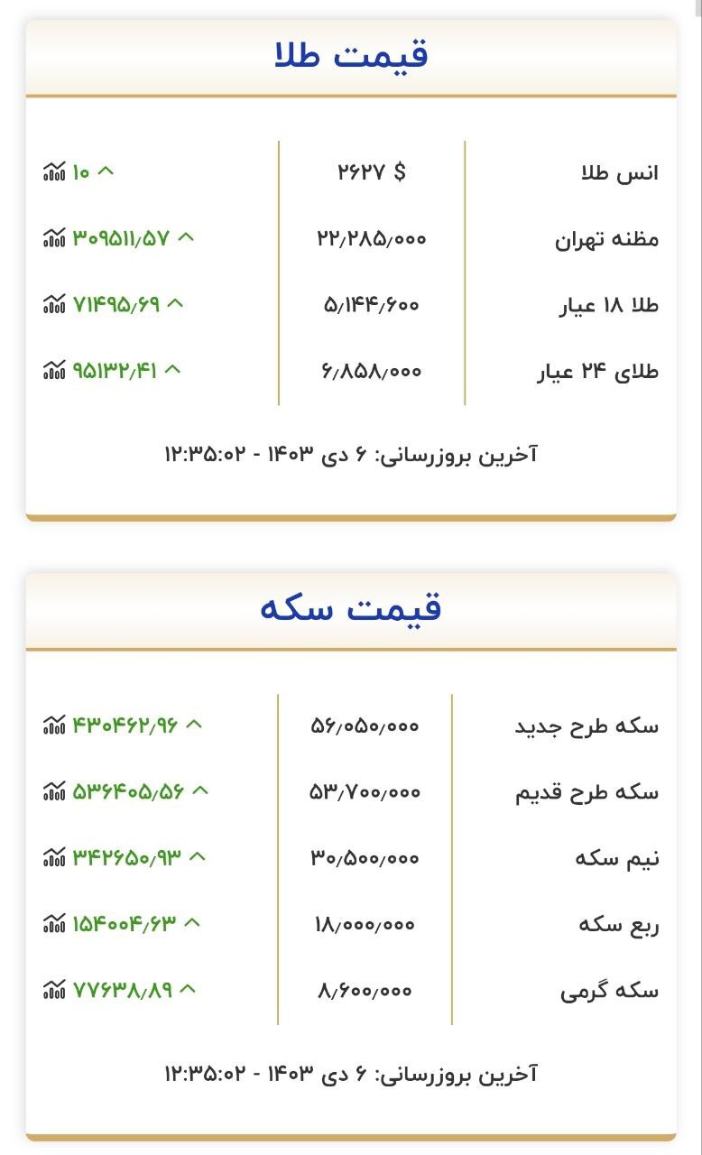 قیمت سکه و طلا در ۶ دی ۱۴۰۳