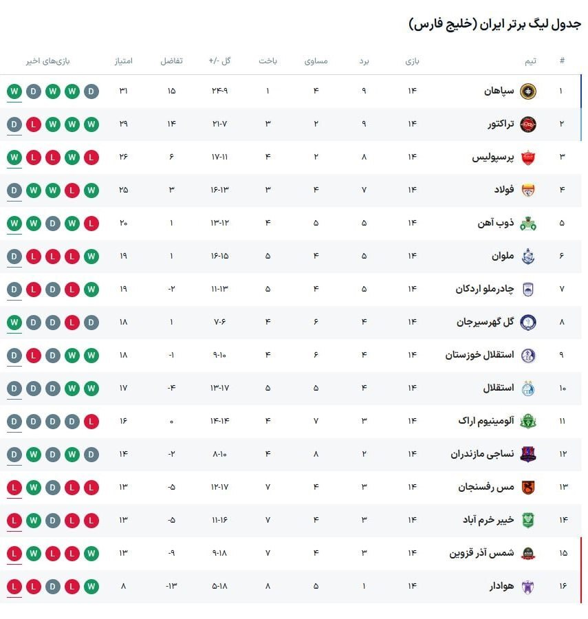 جدول لیگ برتر| تراکتور‌ صدر را به سپاهان تقدیم کرد/ پرسپولیس به رده سوم بازگشت