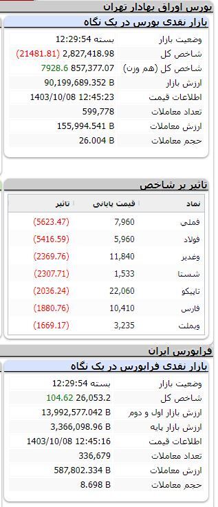 ریزش بیش از ۲۱ هزار واحدی شاخص بورس ریزش بیش از ۲۱ هزار واحدی شاخص بورس