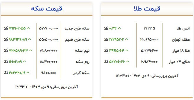 قیمت سکه و طلا در ۹ دی ۱۴۰۳