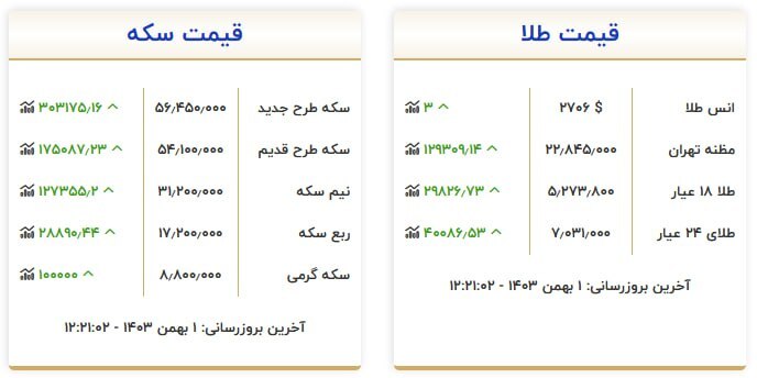 قیمت سکه و طلا در اول بهمن ۱۴۰۳