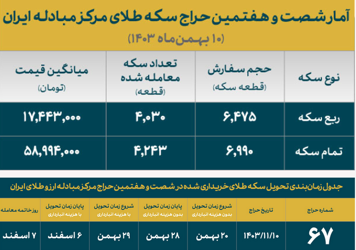 تخصیص بیش از ۸۲۰۰ هزار سکه ضرب ۱۴۰۳ به متقاضیان