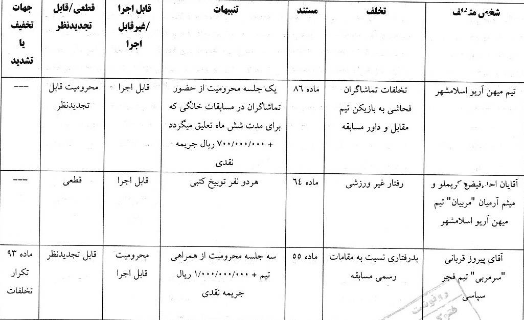 اعلام آرای انضباطی و تعیین وضعیت بازیکنان فدراسیون فوتبال