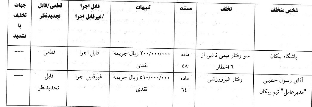 اعلام آرای انضباطی و تعیین وضعیت بازیکنان فدراسیون فوتبال