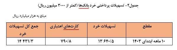 ۵ هزار و ۶۳۱ همت تسهیلات طی ۱۰ ماهه ابتدایی سال توسط شبکه بانکی پرداخت شد/ رشد ۲۸.۳ درصدی تسهیلات پرداختی با هدف تامین مالی تولید