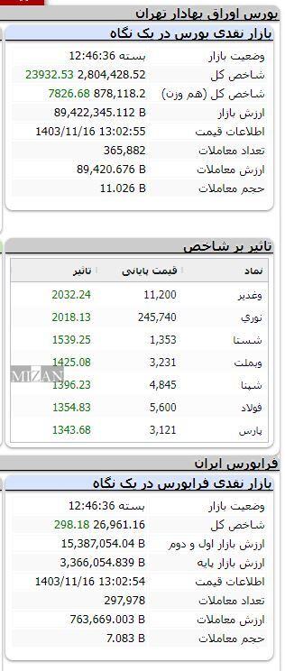 بورس صعودی شد/ رشد ۲۳ هزار واحدی شاخص