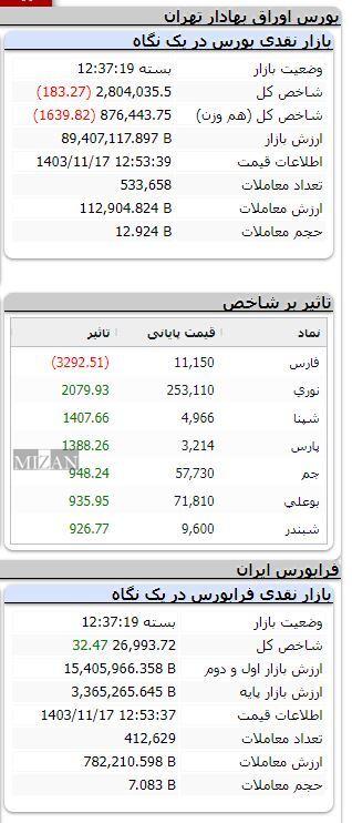 بورس در مدار نزولی/ شاخص بیش از ۱۳ هزار واحد ریخت