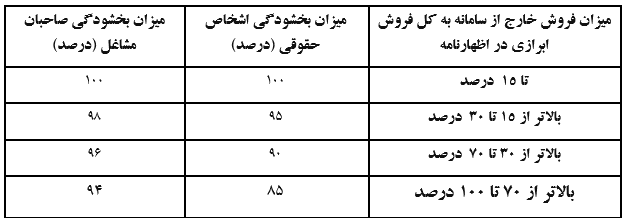 بخشودگی جرایم مالیاتی بر اساس ماده ۲۲ قانون پایانه‌های فروشگاهی