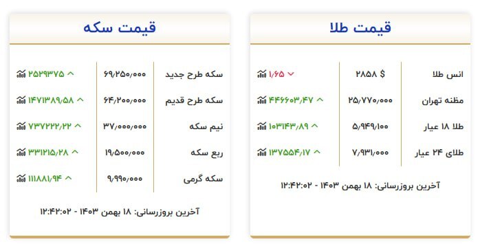 قیمت سکه و طلا در ۱۸ بهمن ۱۴۰۳