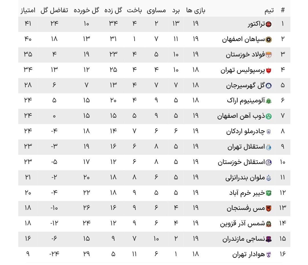 شام آخر بختیاریزاده با استقلال و توقف مقابل مس رفسنجان/ آبیپوشان پایتخت زور بردن ندارند! + جدول شام آخر بختیاریزاده با استقلال و توقف مقابل مس رفسنجان/ آبیپوشان پایتخت زور بردن ندارند! + جدول
